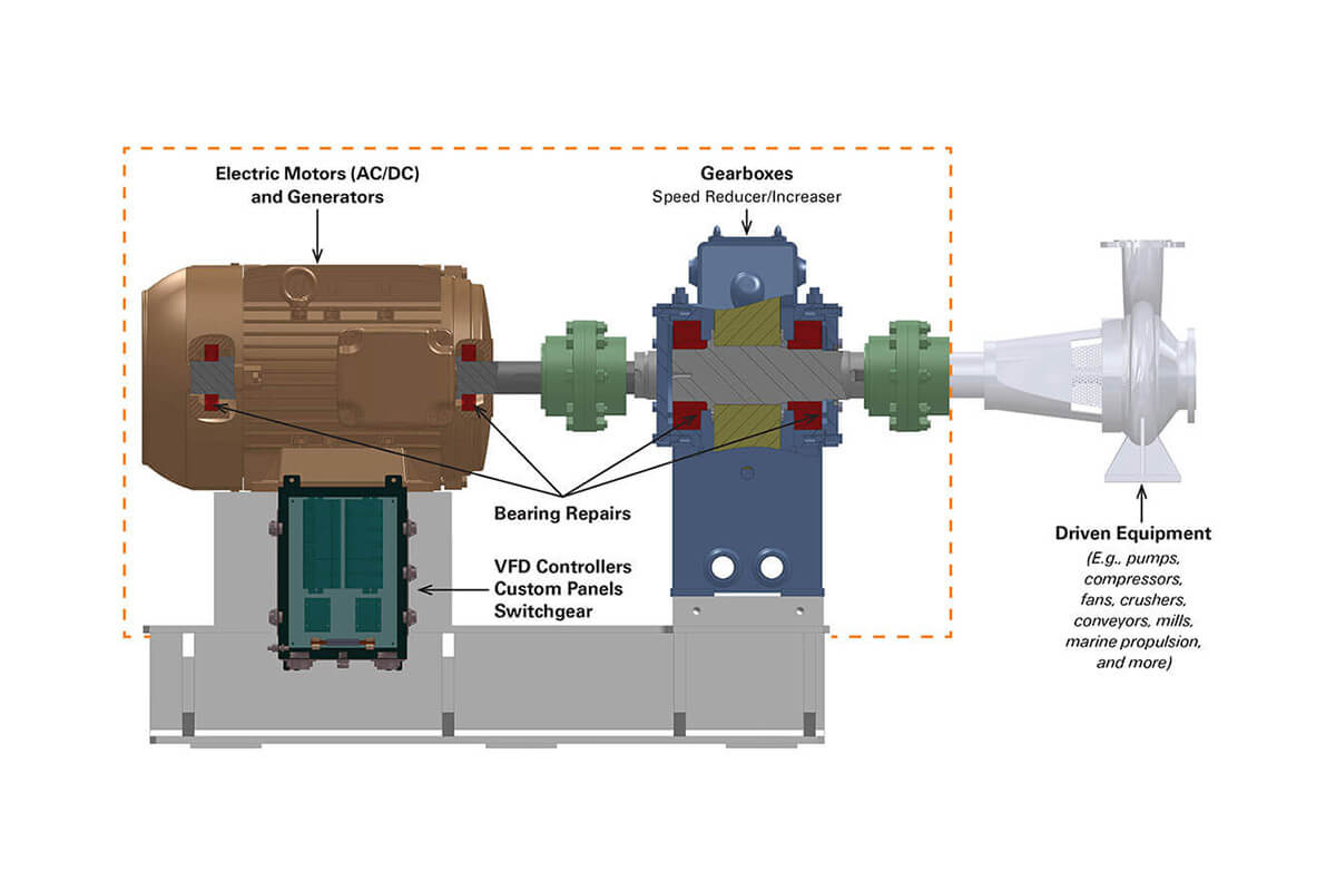 industrial drivetrain diagram depicting motor, generator, gearbox and bearings